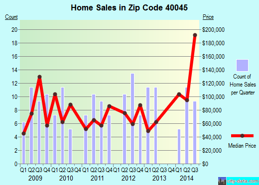 Zip code 40045 (Milton, Kentucky) real estate house value trends