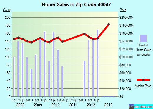 Zip code 40047 (Mount Washington, Kentucky) real estate house value trends