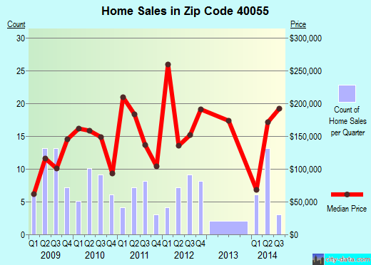 Zip code 40055 (, Kentucky) real estate house value trends