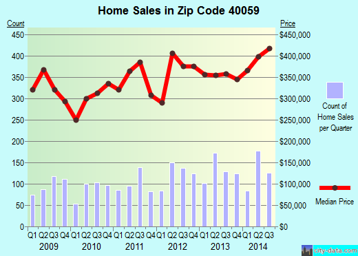 Zip code 40059 (Prospect, Kentucky) real estate house value trends