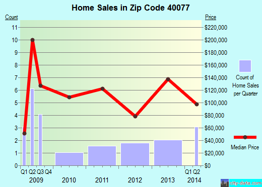 Zip code 40077 (, Kentucky) real estate house value trends