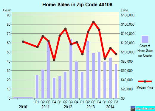 Zip code 40108 (BRANDENBURG, Kentucky) real estate house value trends