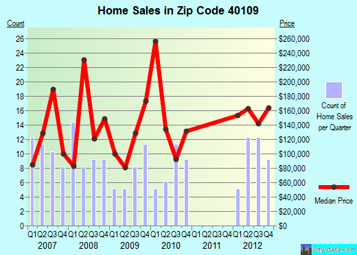 Zip code 40109 (Brooks, Kentucky) real estate house value trends
