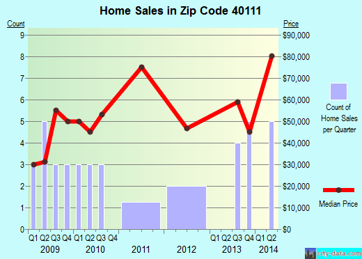 Zip code 40111 (Cloverport, Kentucky) real estate house value trends