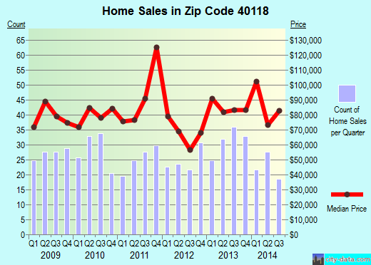 Zip code 40118 (Hollyvilla, Kentucky) real estate house value trends