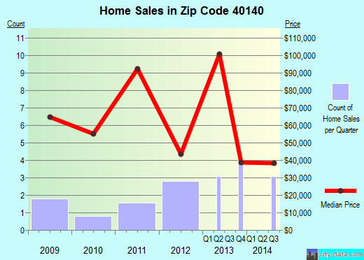 Zip code 40140 (, Kentucky) real estate house value trends