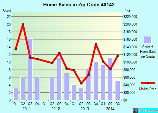 Zip code 40142 (, Kentucky) real estate house value trends