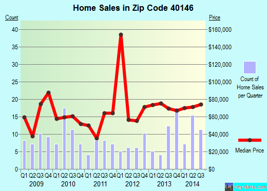 Zip code 40146 (Irvington, Kentucky) real estate house value trends