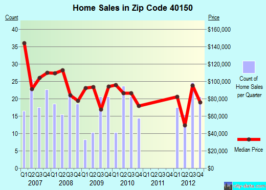 Zip code 40150 (Lebanon Junction, Kentucky) real estate house value trends