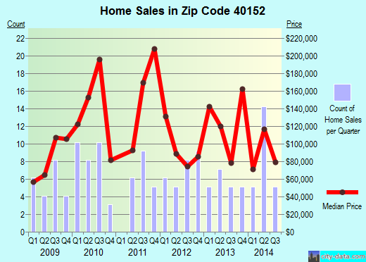 Zip code 40152 (, Kentucky) real estate house value trends