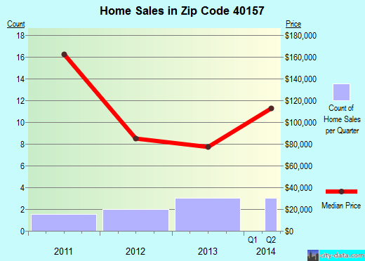Zip code 40157 (, Kentucky) real estate house value trends