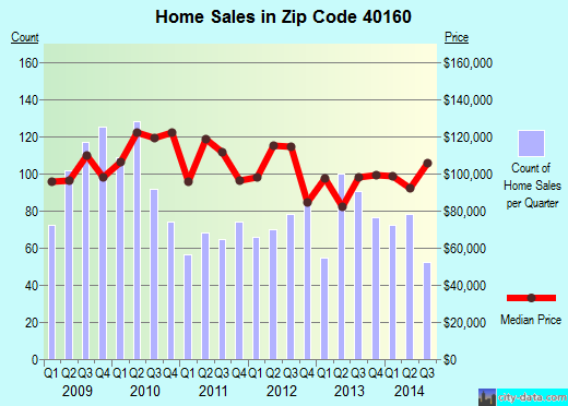 Zip code 40160 (Radcliff, Kentucky) real estate house value trends