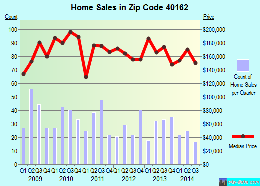 Zip code 40162 (RINEYVILLE, Kentucky) real estate house value trends