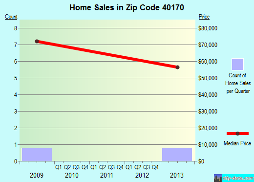 Zip code 40170 (, Kentucky) real estate house value trends