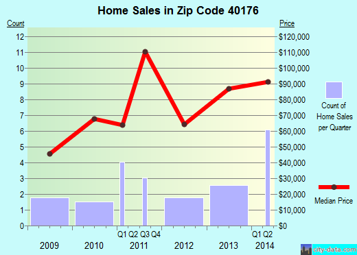 Zip code 40176 (, Kentucky) real estate house value trends