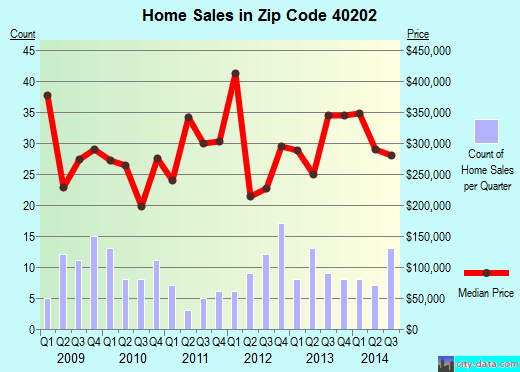 Zip code 40202 (, Kentucky) real estate house value trends