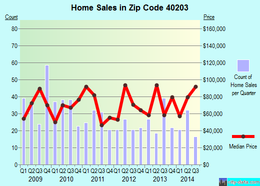 Zip code 40203 (LOUISVILLE, Kentucky) real estate house value trends