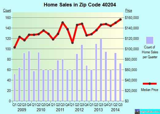 Zip code 40204 (Louisville, Kentucky) real estate house value trends