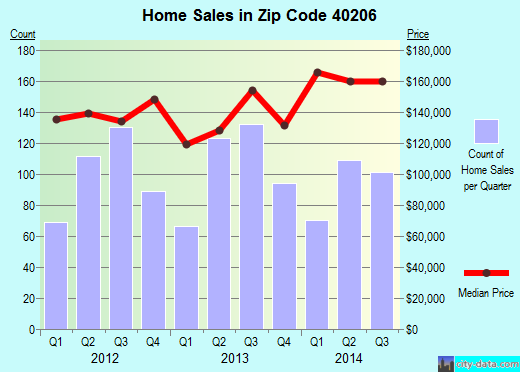 Zip code 40206 (Louisville, Kentucky) real estate house value trends