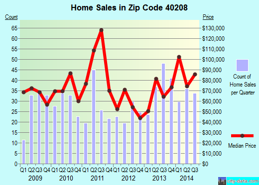 Zip code 40208 (Louisville, Kentucky) real estate house value trends