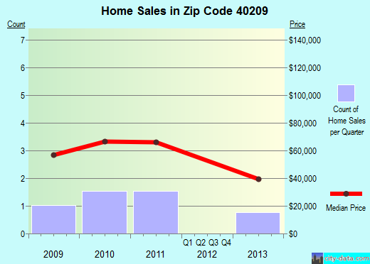 Zip code 40209 (Louisville, Kentucky) real estate house value trends