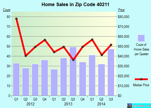 Zip code 40211 (Louisville, Kentucky) real estate house value trends