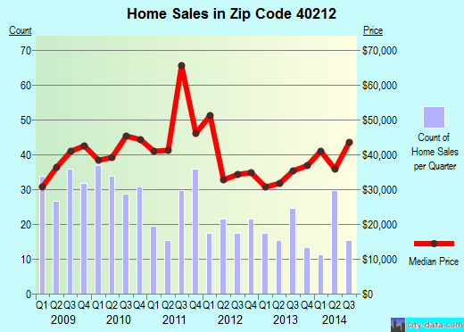 Zip code 40212 (, Kentucky) real estate house value trends
