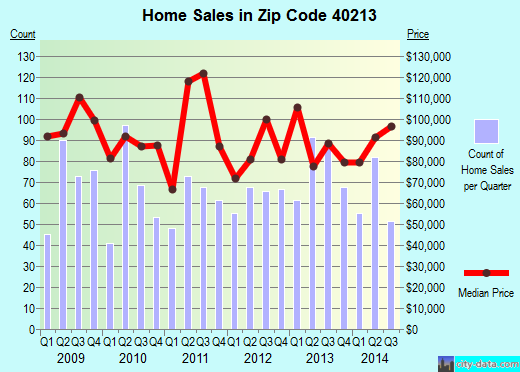 Zip code 40213 (Louisville, Kentucky) real estate house value trends