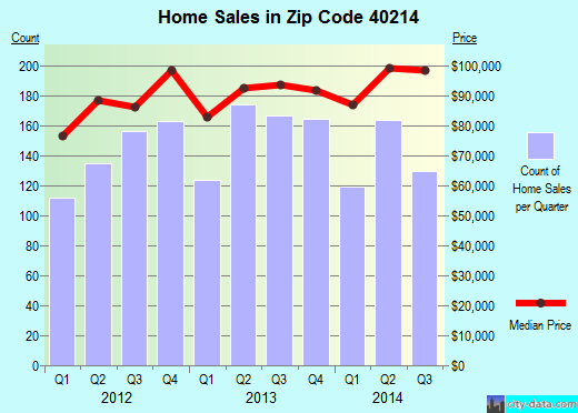 Zip code 40214 (LOUISVILLE, Kentucky) real estate house value trends