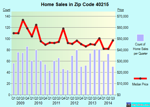 Zip code 40215 (Shively, Kentucky) real estate house value trends