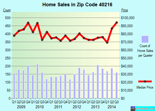 Zip code 40216 (Shively, Kentucky) real estate house value trends