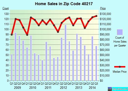 Zip code 40217 (Louisville, Kentucky) real estate house value trends