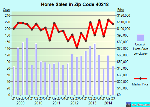 Zip code 40218 (Louisville, Kentucky) real estate house value trends