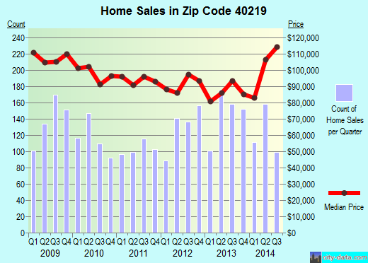 Zip code 40219 (LOUISVILLE, Kentucky) real estate house value trends