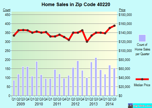 Zip code 40220 (LOUISVILLE, Kentucky) real estate house value trends