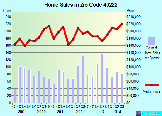 Zip code 40222 (LOUISVILLE, Kentucky) real estate house value trends