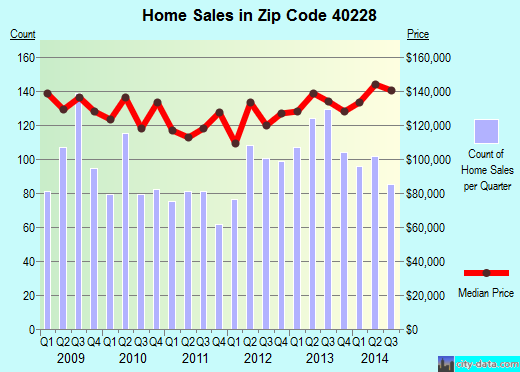 Zip code 40228 (Hollow Creek, Kentucky) real estate house value trends