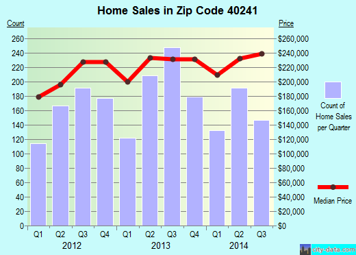 Zip code 40241 (LOUISVILLE, Kentucky) real estate house value trends