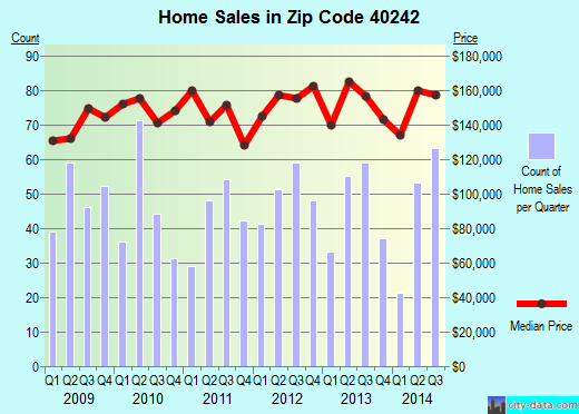 Zip code 40242 (LOUISVILLE, Kentucky) real estate house value trends