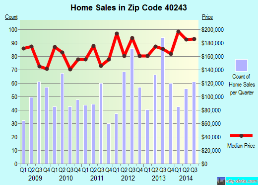 Zip code 40243 (LOUISVILLE, Kentucky) real estate house value trends