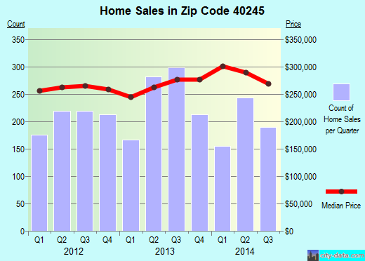 Zip code 40245 (Worthington Hills, Kentucky) real estate house value trends
