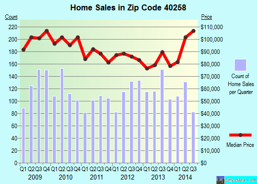 40258 >> 40258 Zip Code Kentucky Profile Homes Apartments Schools 40258 >> 40258 Zip Code Kentucky Profile Homes Apartments Schools