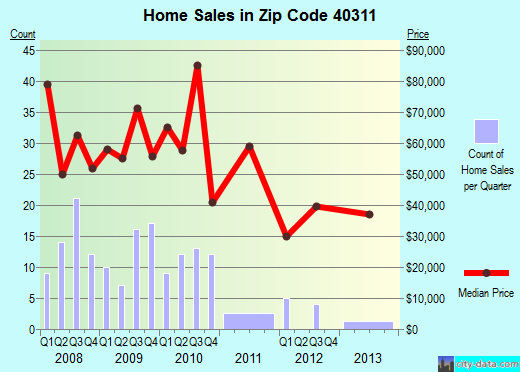 Zip code 40311 (Carlisle, Kentucky) real estate house value trends