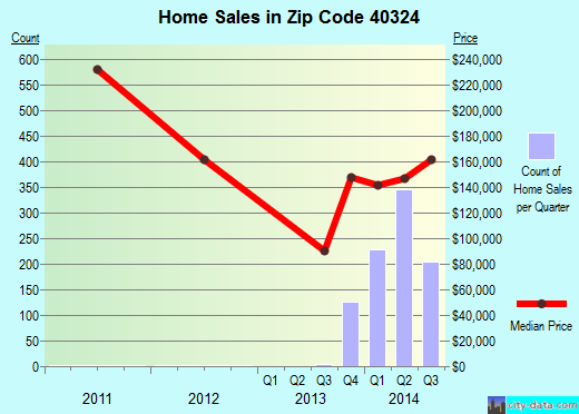 Zip code 40324 (Georgetown, Kentucky) real estate house value trends
