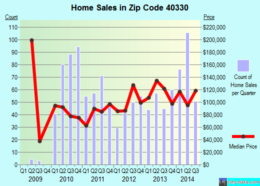 Zip code 40330 (HARRODSBURG, Kentucky) real estate house value trends