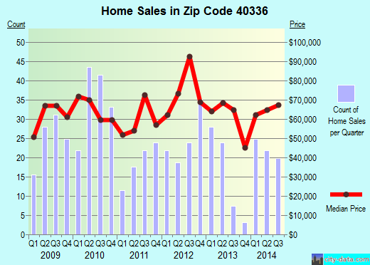 Zip code 40336 (Irvine, Kentucky) real estate house value trends