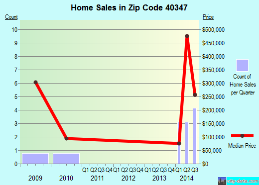 Zip code 40347 (Midway, Kentucky) real estate house value trends
