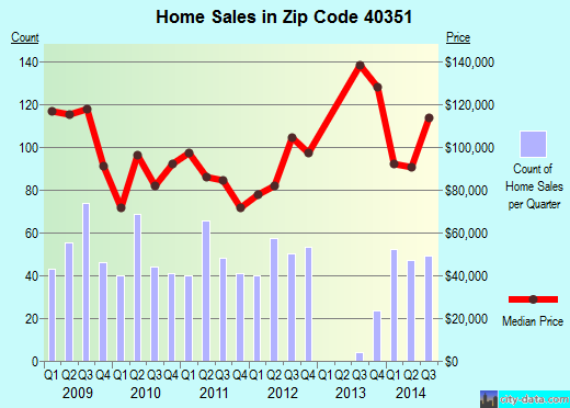 Zip code 40351 (Morehead, Kentucky) real estate house value trends