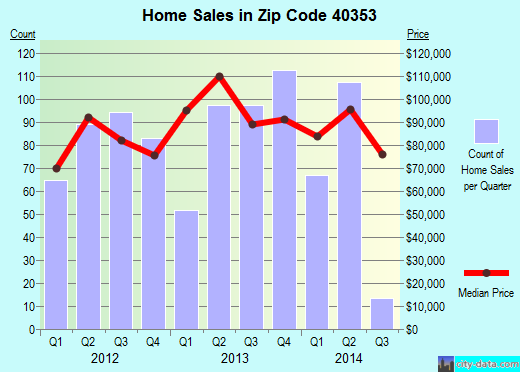 Zip code 40353 (Mount Sterling, Kentucky) real estate house value trends