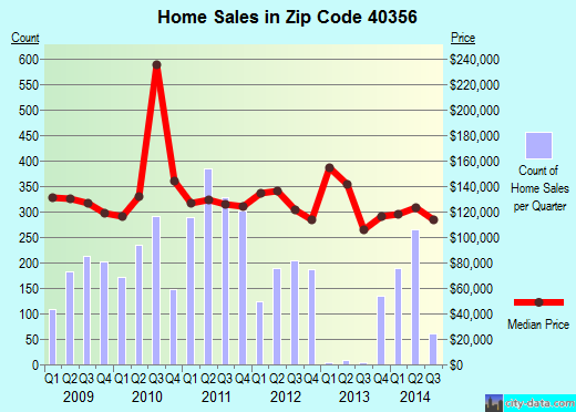 Zip code 40356 (Nicholasville, Kentucky) real estate house value trends